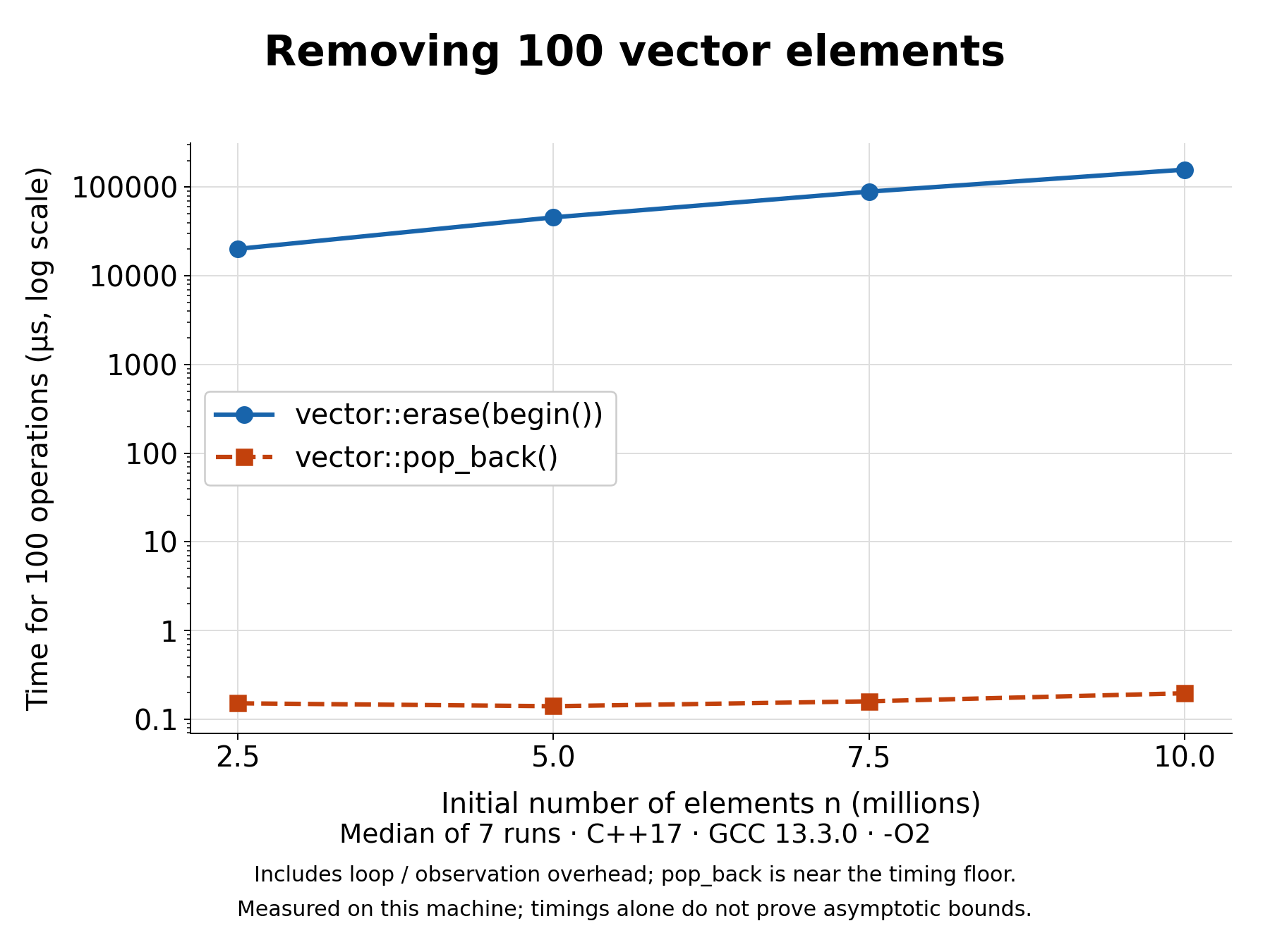 vector 前端刪除與尾端刪除的耗時比較；每組 100 次操作，縱軸為微秒的對數刻度