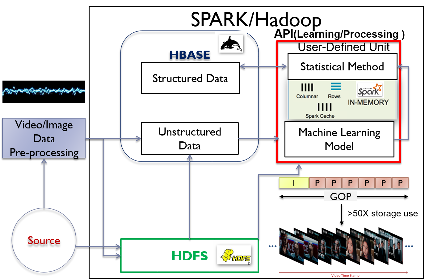 SCALABLE VIDEO ANALYSIS FRAMEWORK Steve